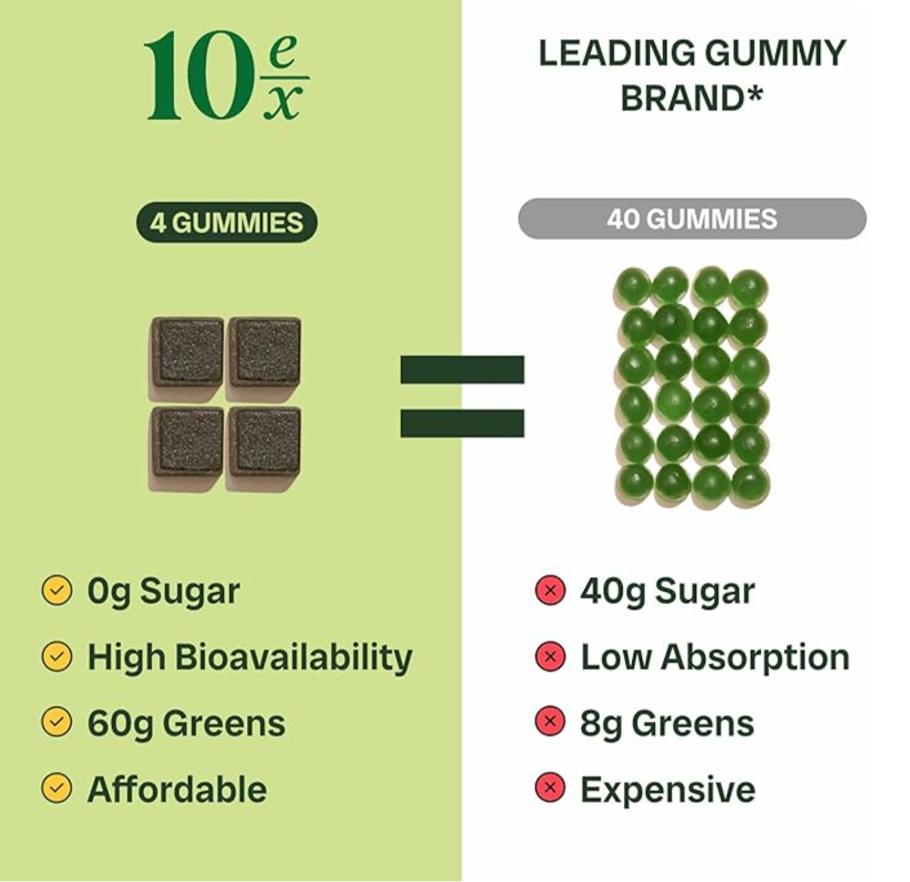 Jaje Superfood Gummies 0g sugar vs leading gummy 40g sugar comparison.