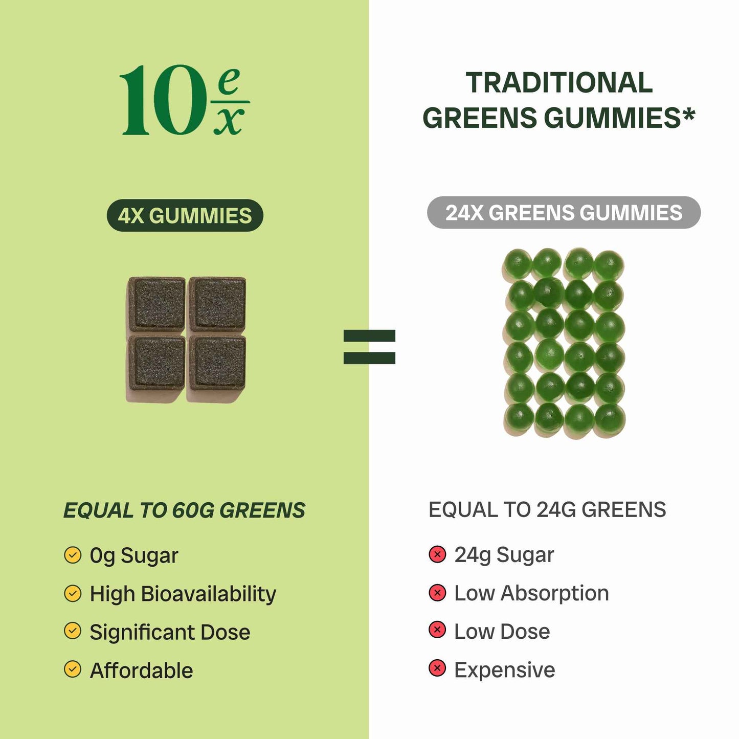 Jaje Superfood Gummies vs. traditional greens comparison, 0g sugar.