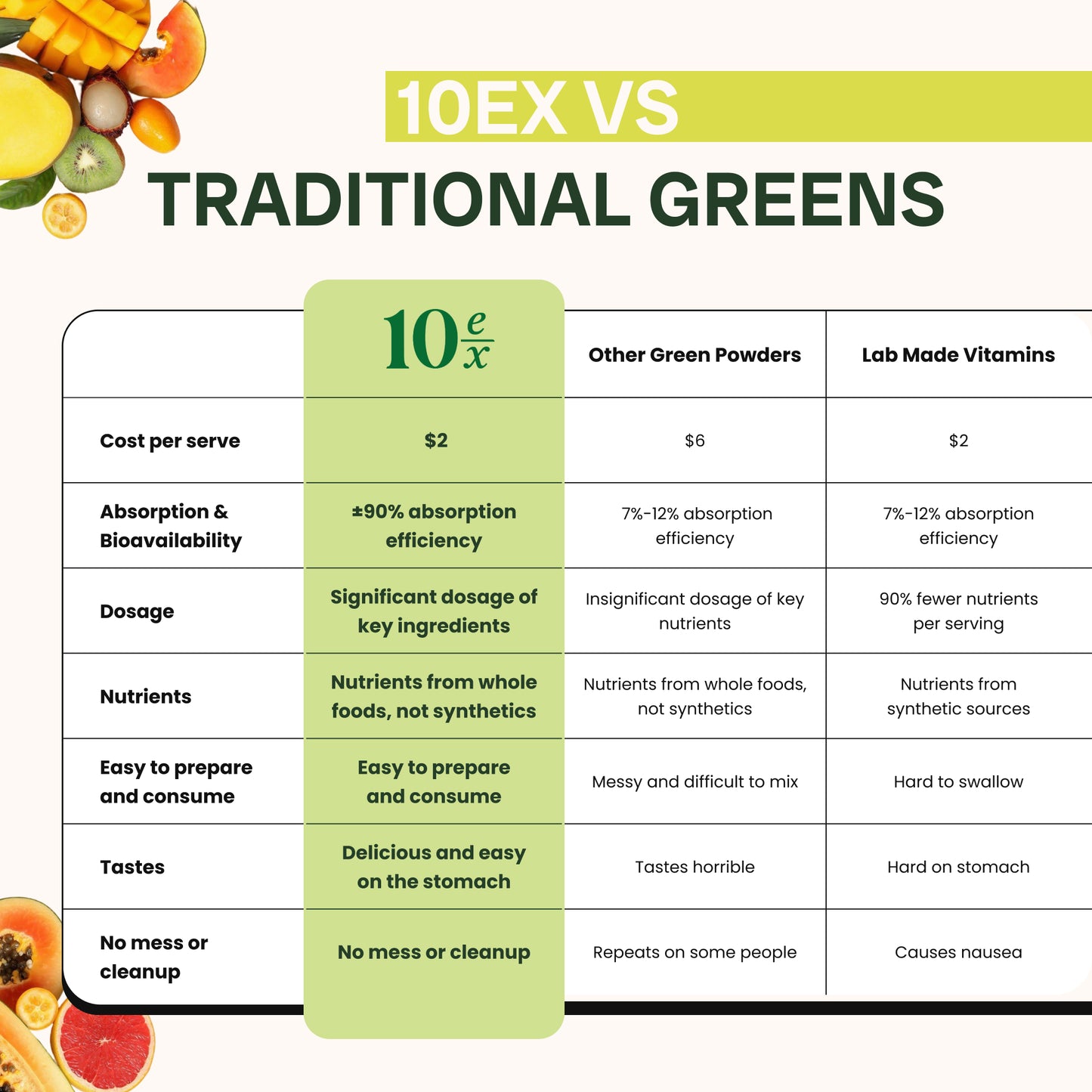Superfood Gummies vs traditional greens absorption, dosage, and cost comparison.